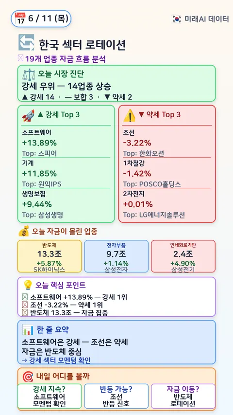 한국 섹터 로테이션