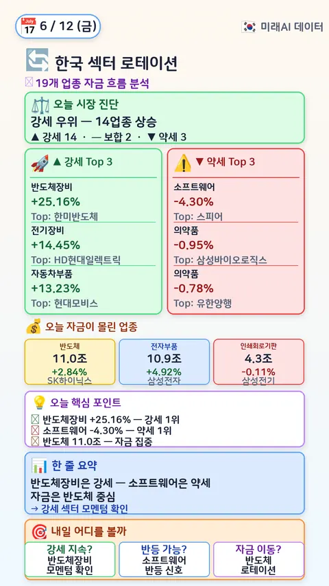 한국 섹터 로테이션
