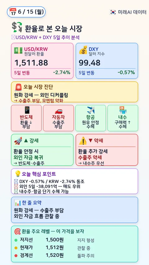 환율로 본 오늘 시장