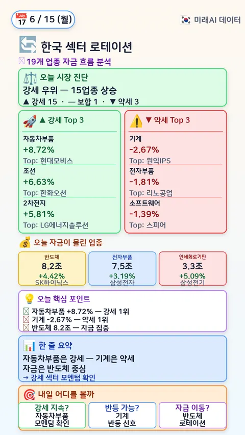한국 섹터 로테이션