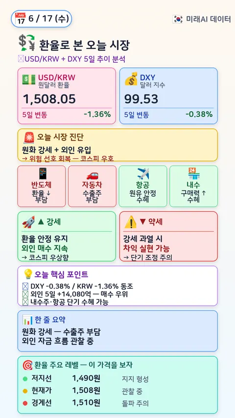 환율로 본 오늘 시장
