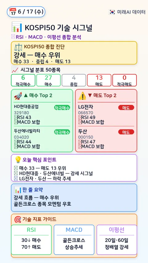 KOSPI50 기술 시그널