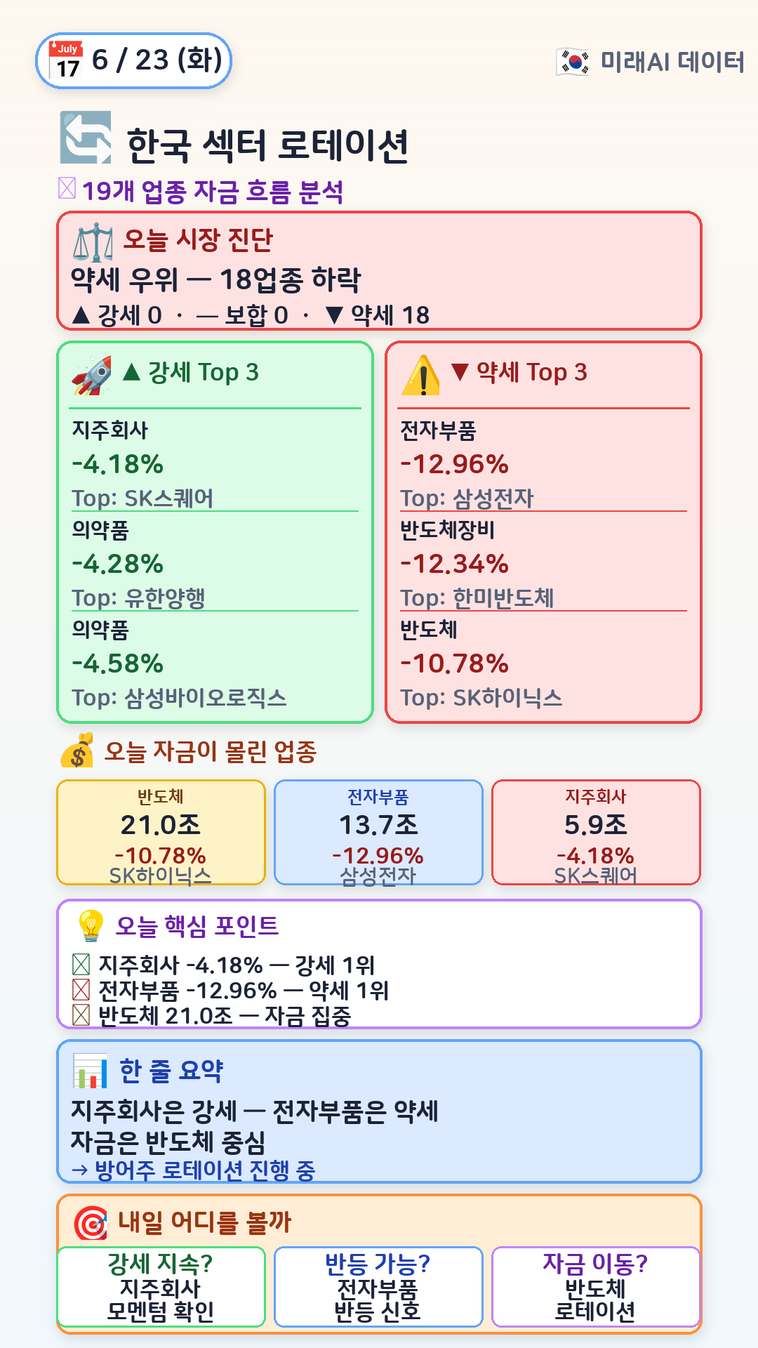 한국 섹터 로테이션