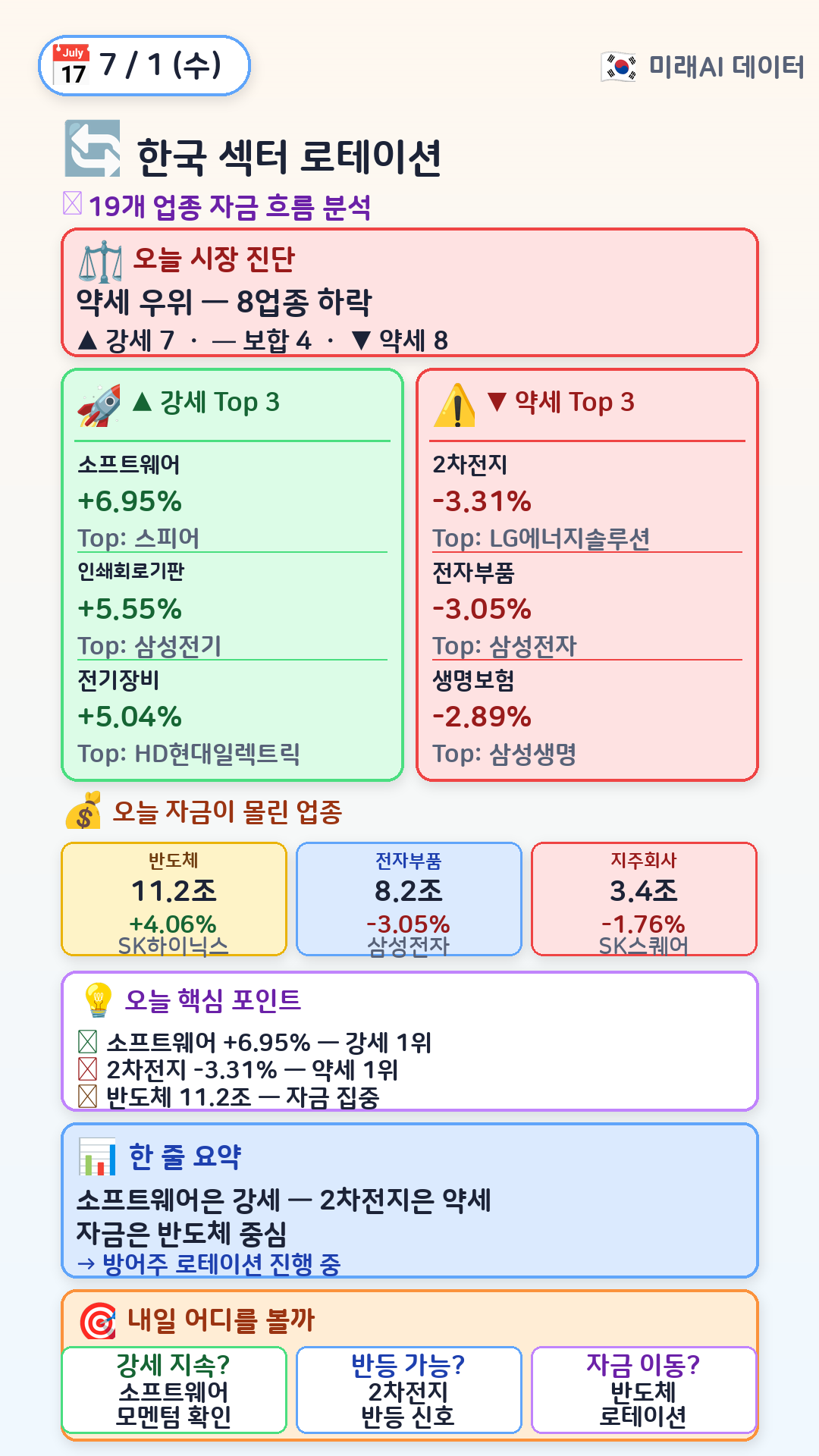 한국 섹터 로테이션