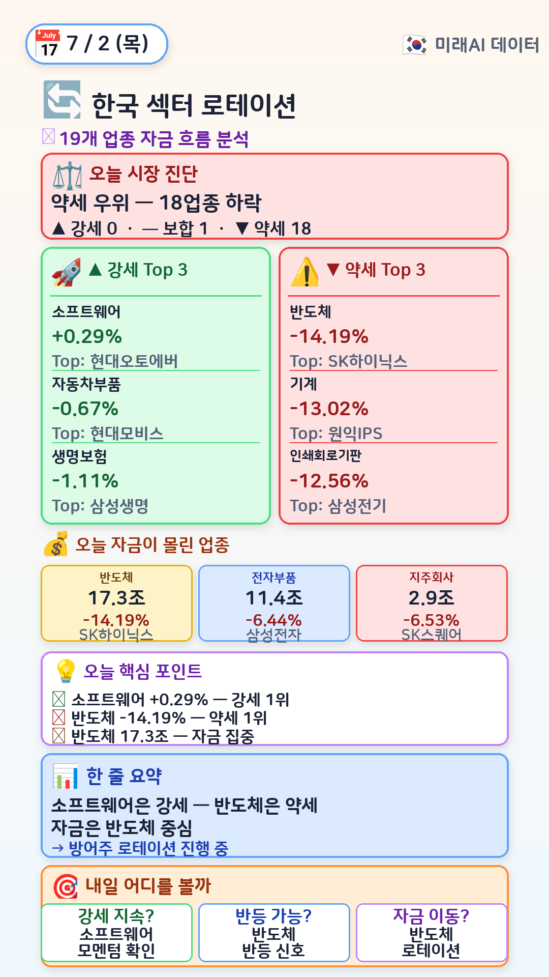 한국 섹터 로테이션