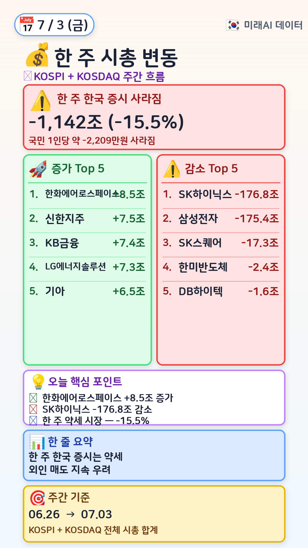 한 주 시총 변동 Top 5