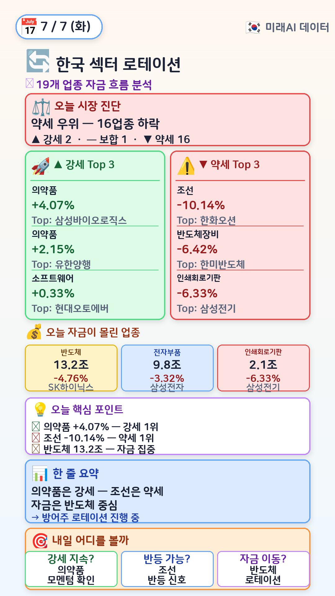 한국 섹터 로테이션