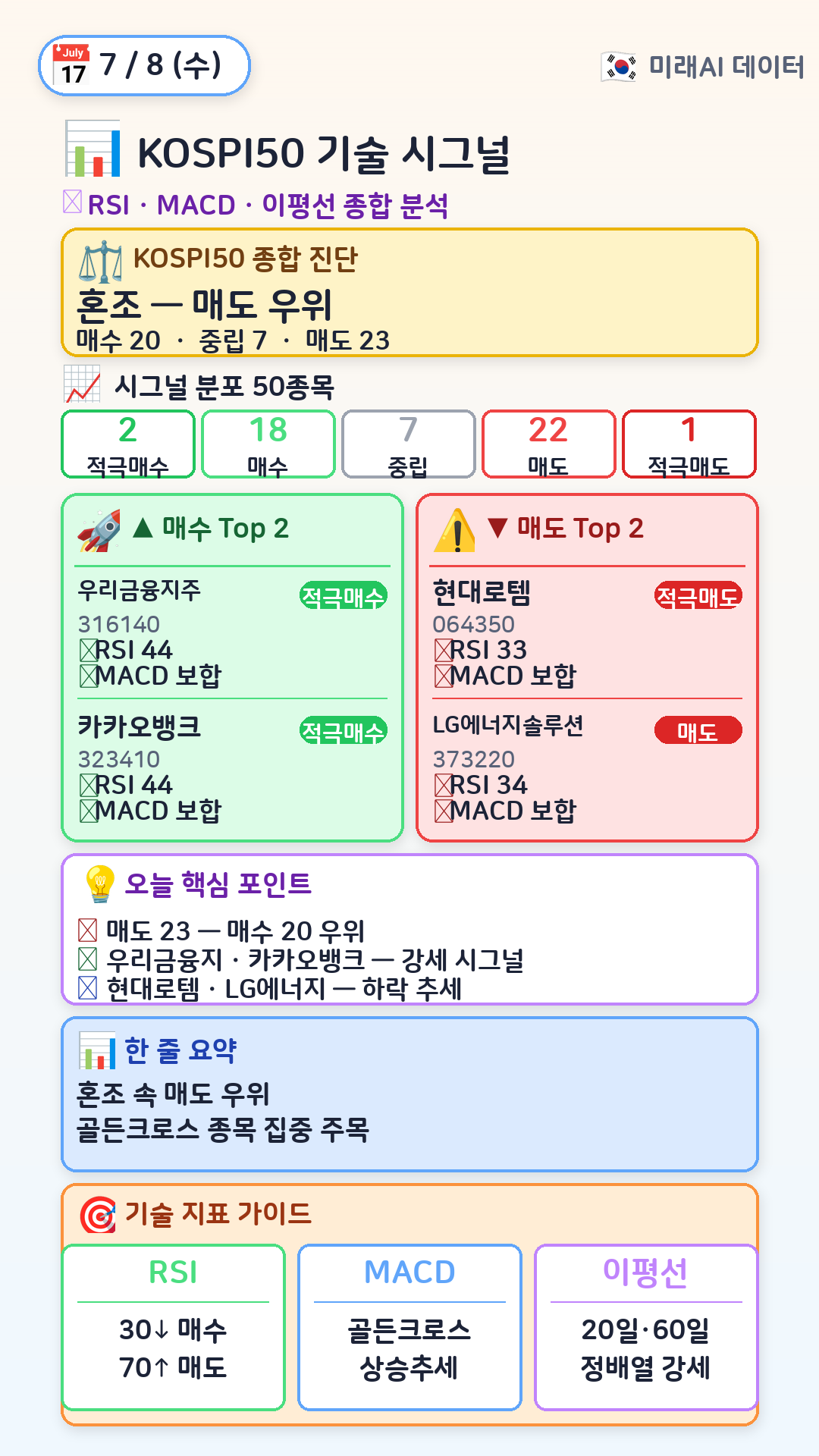 KOSPI50 기술 시그널