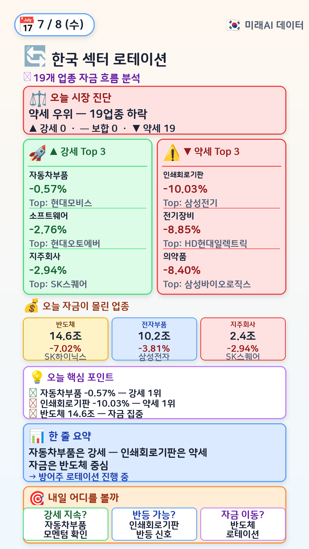 한국 섹터 로테이션