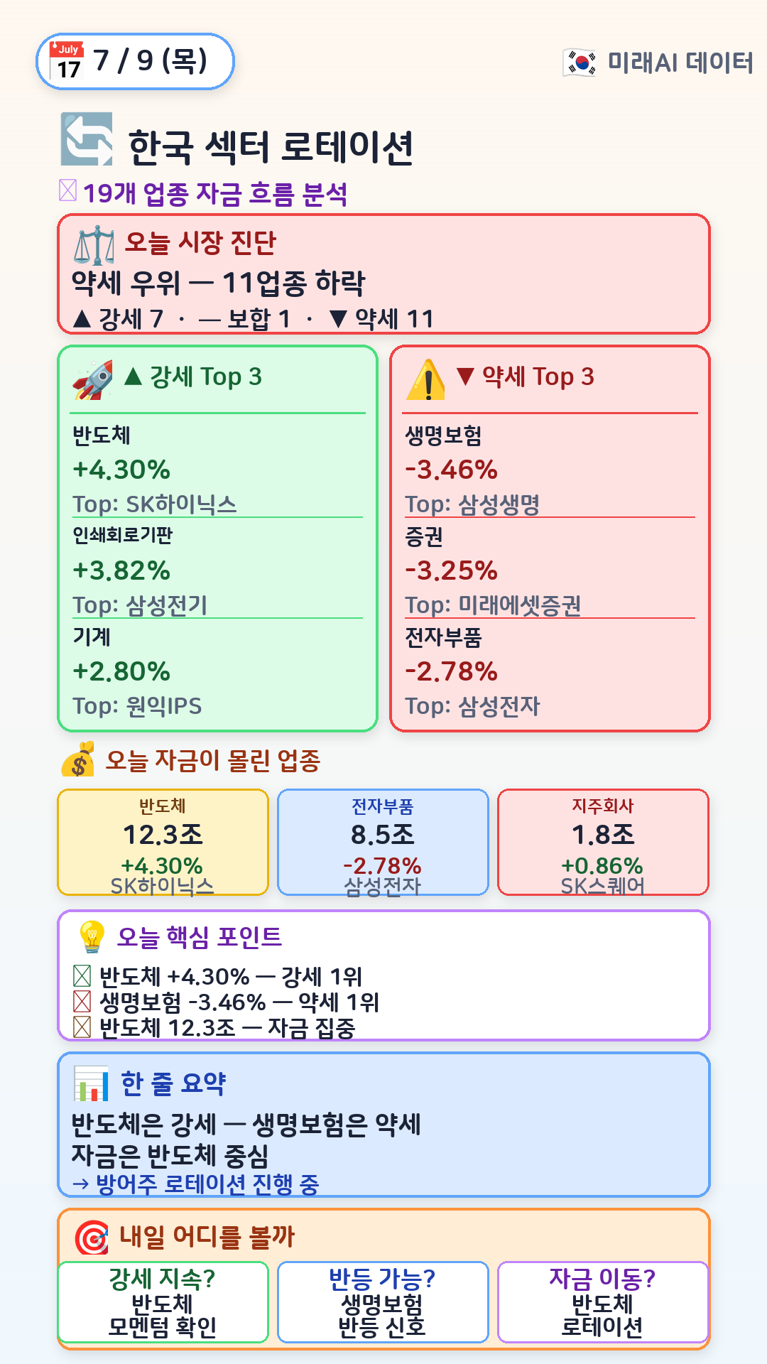 한국 섹터 로테이션