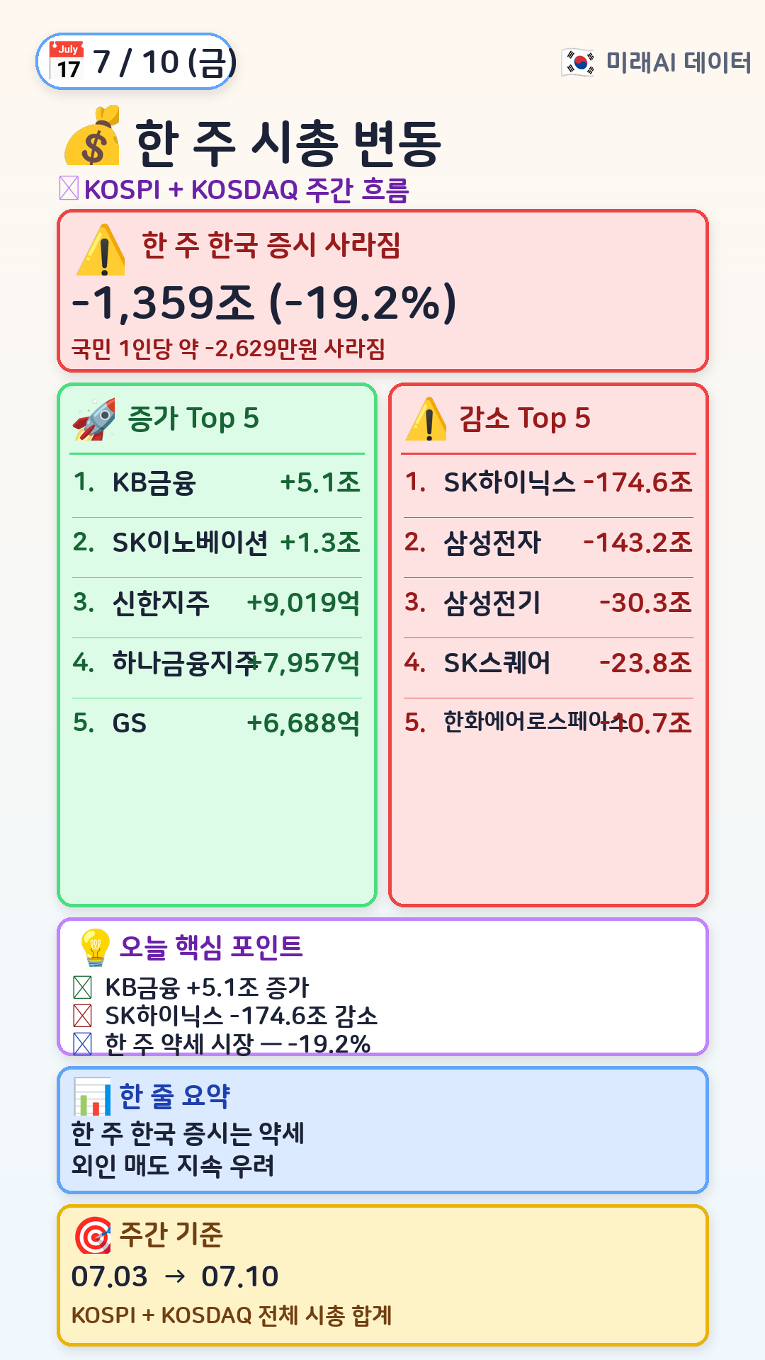 한 주 시총 변동 Top 5
