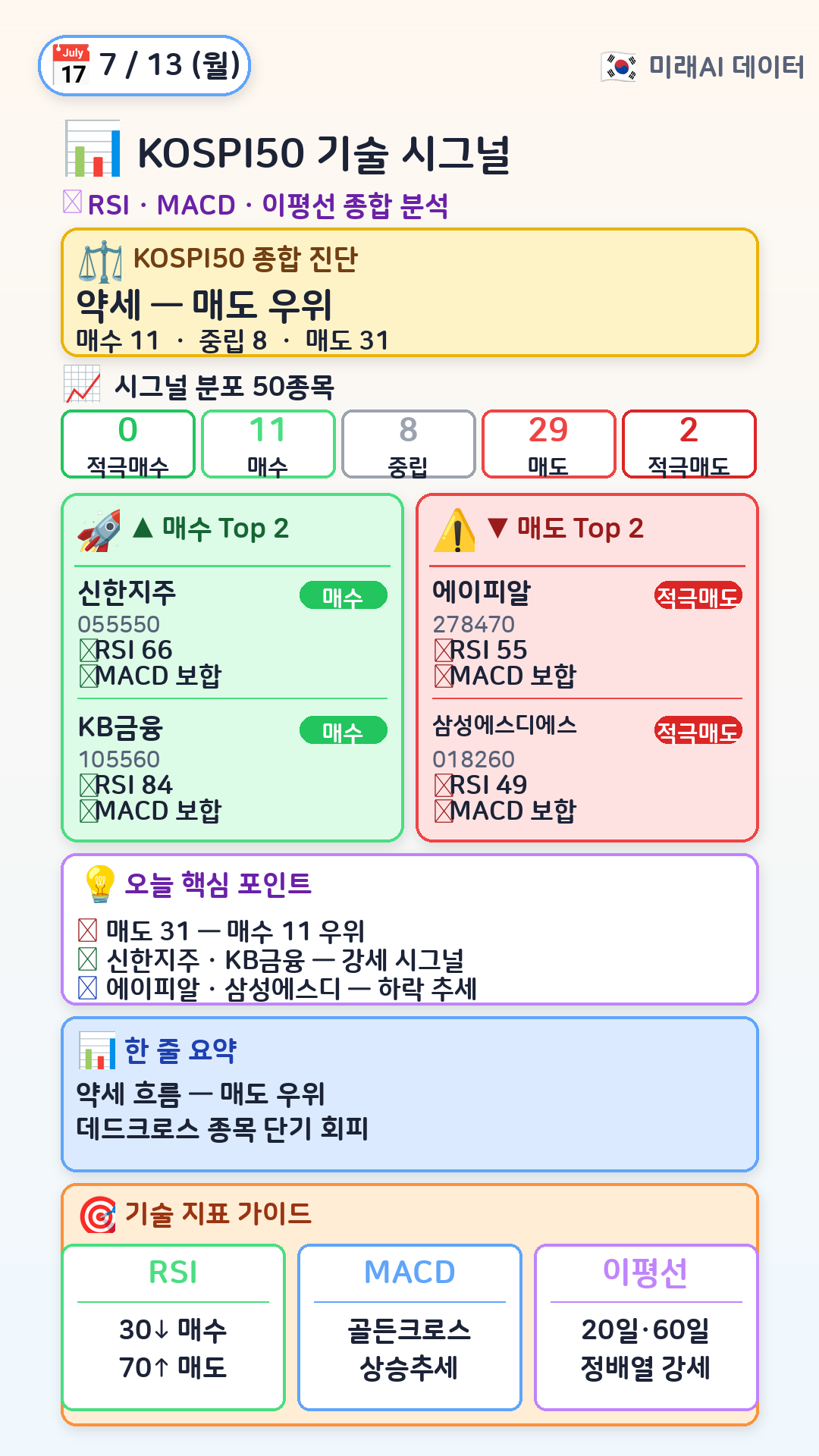 KOSPI50 기술 시그널