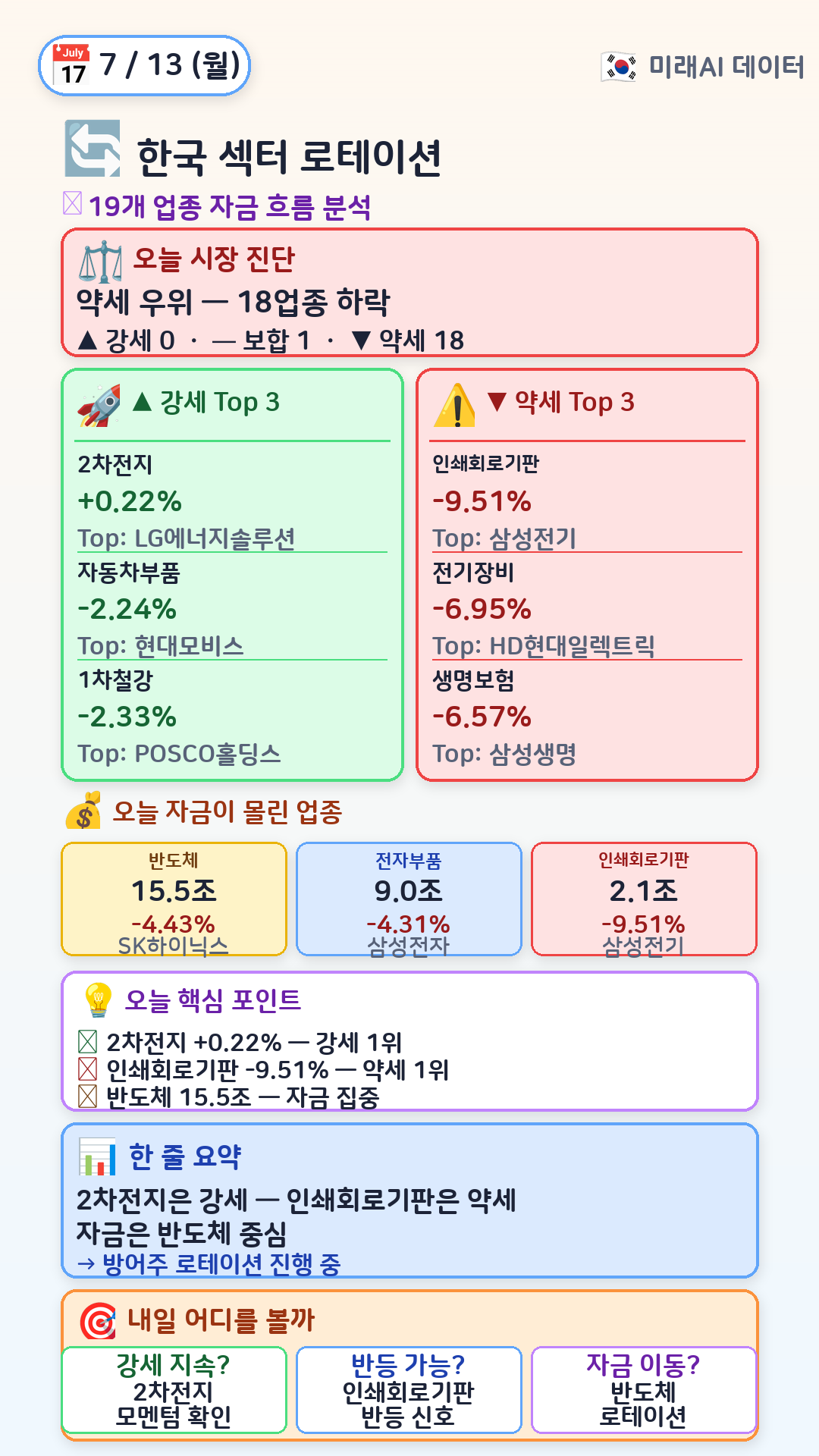 한국 섹터 로테이션