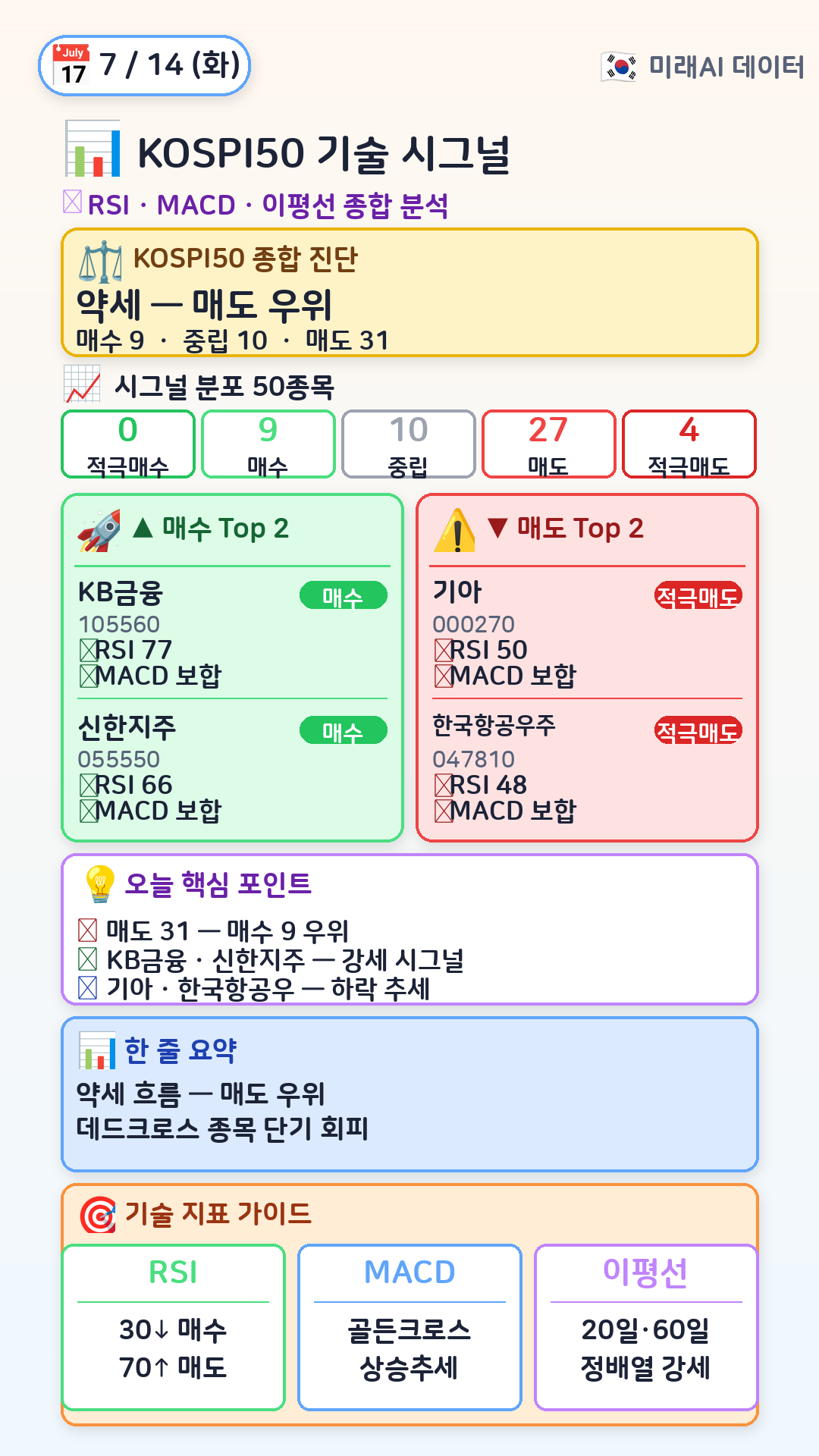 KOSPI50 기술 시그널