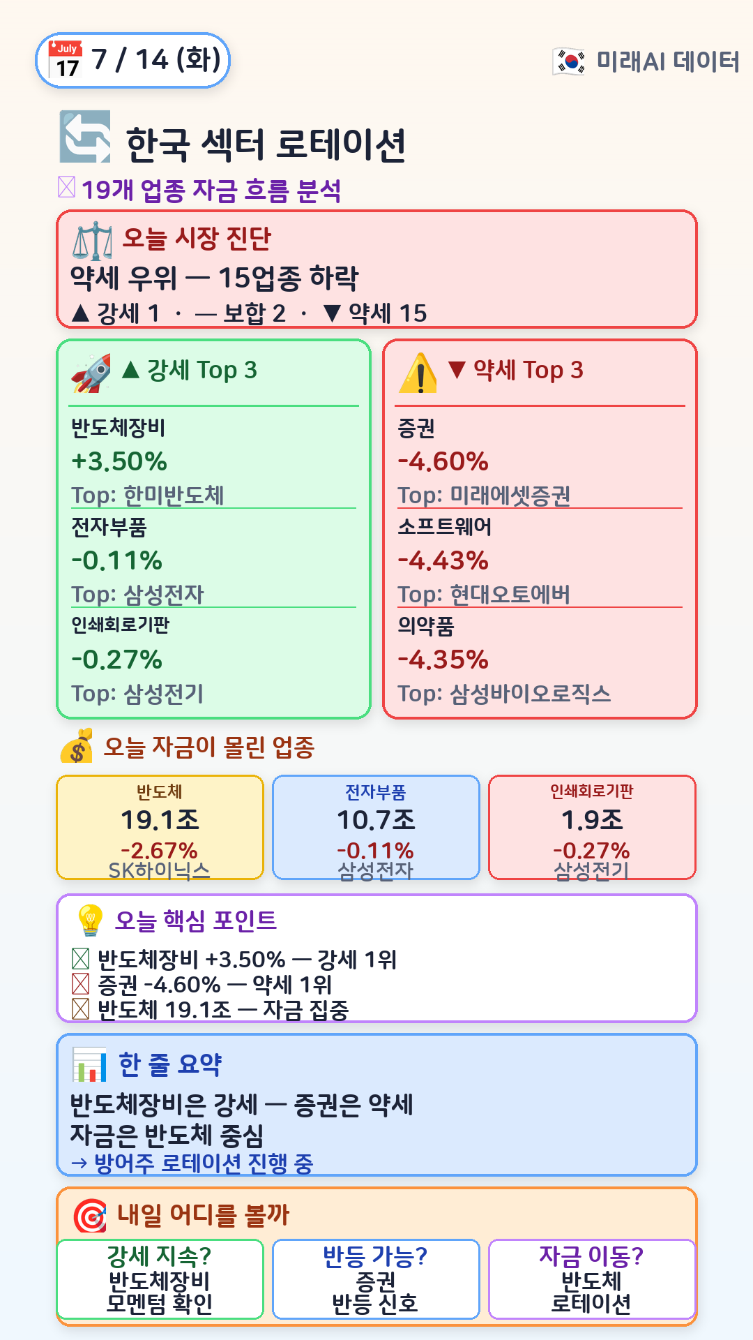 한국 섹터 로테이션