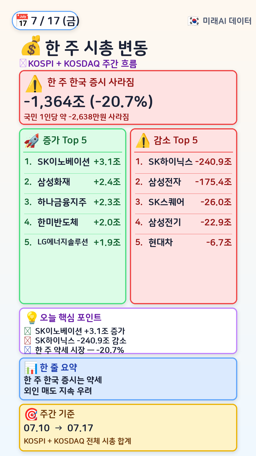 한 주 시총 변동 Top 5