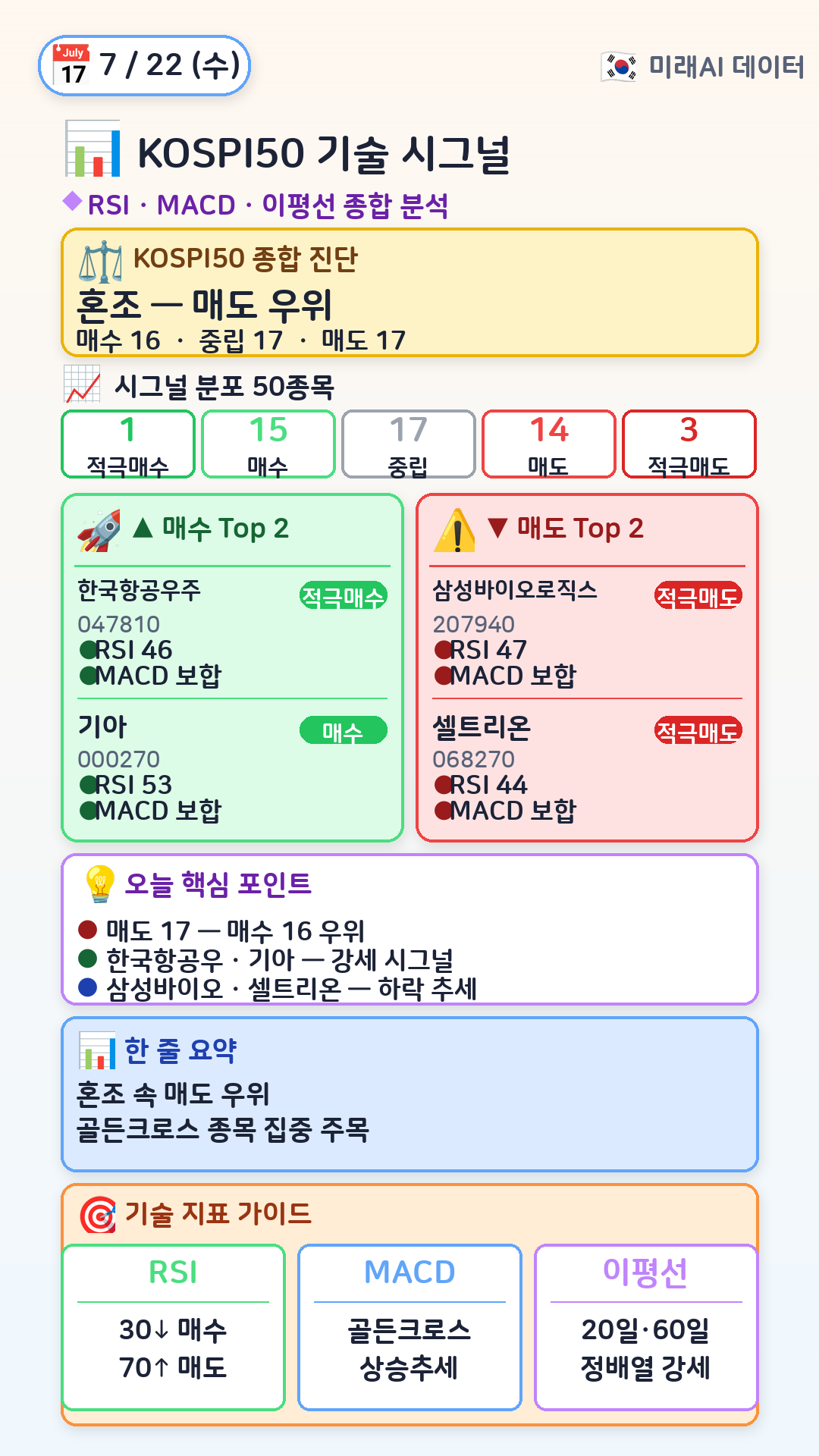KOSPI50 기술 시그널
