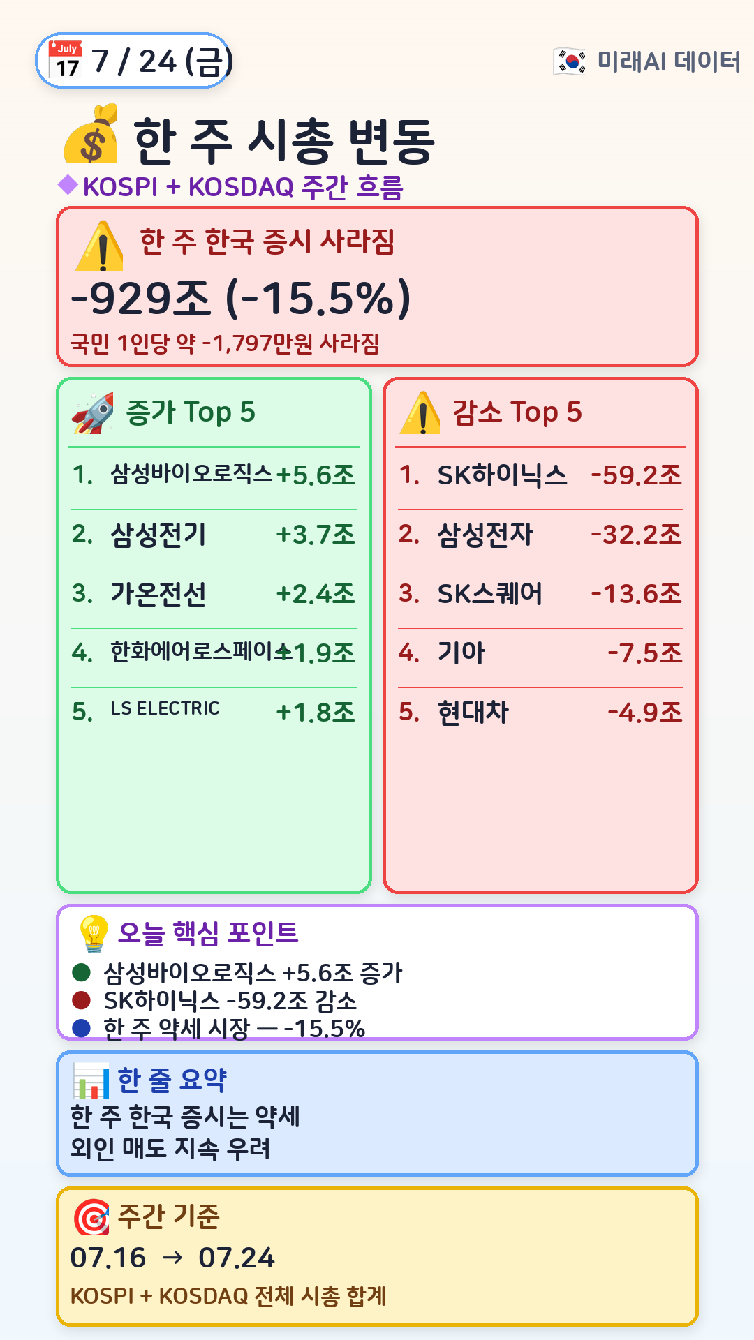 한 주 시총 변동 Top 5