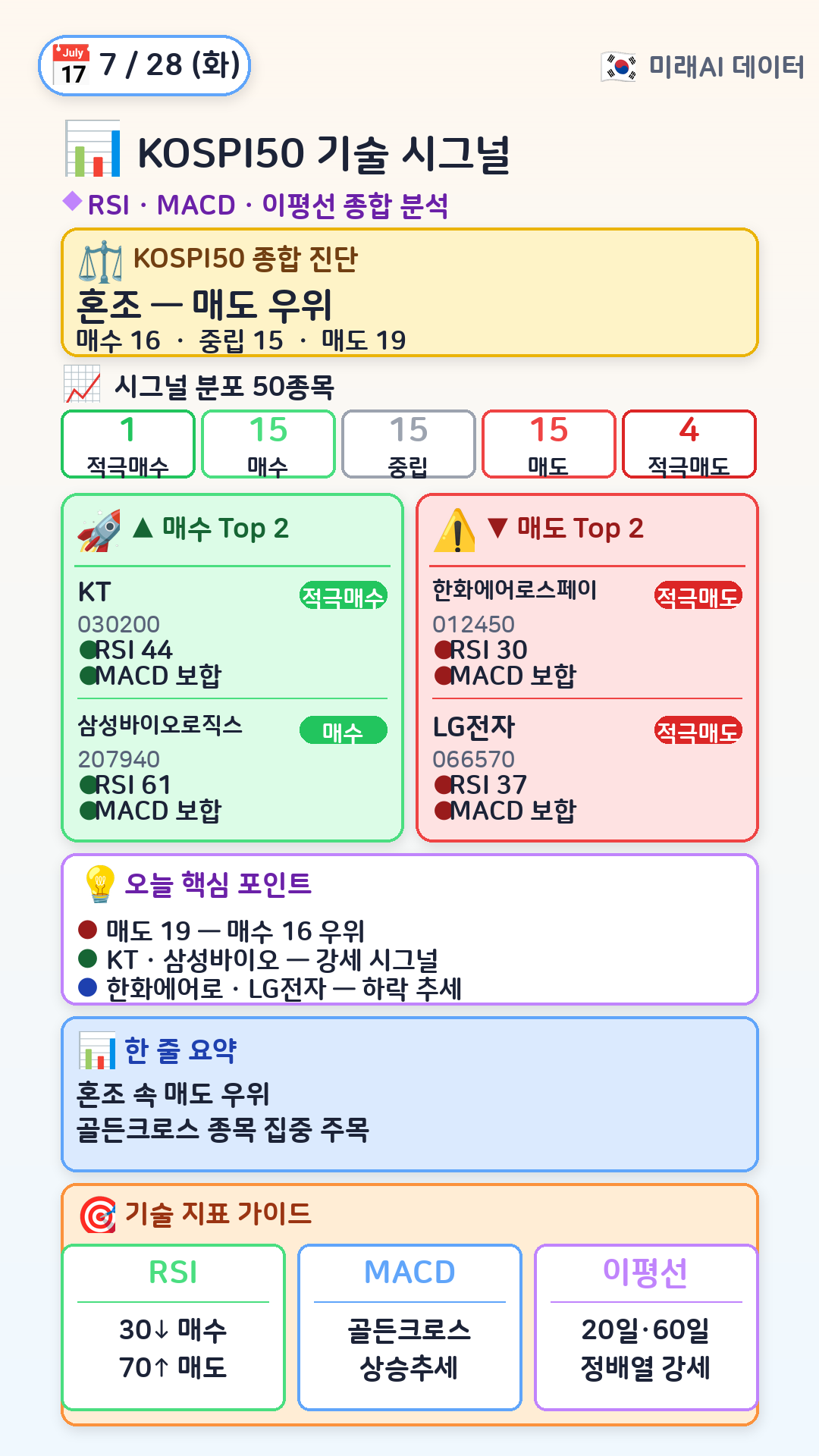 KOSPI50 기술 시그널