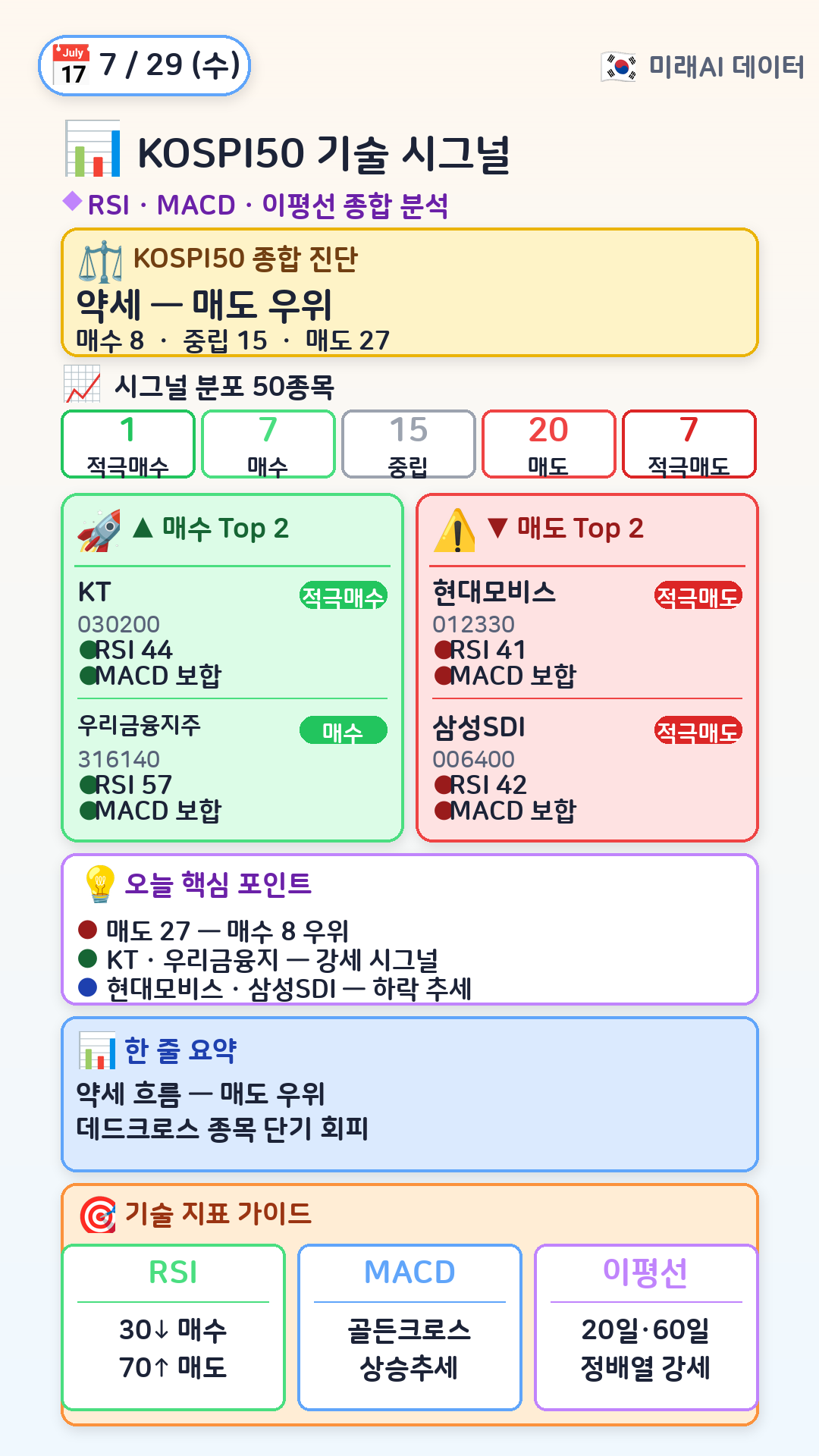 KOSPI50 기술 시그널