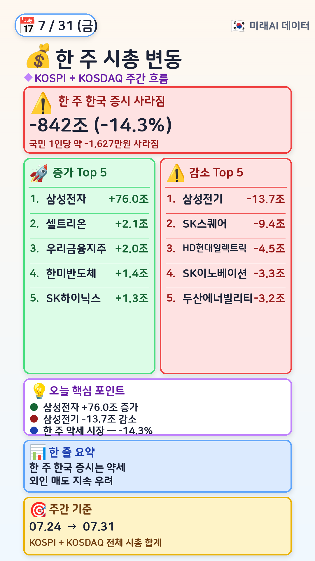 한 주 시총 변동 Top 5