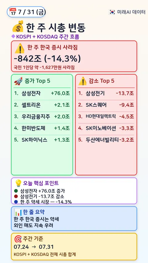 한 주 시총 변동 Top 5