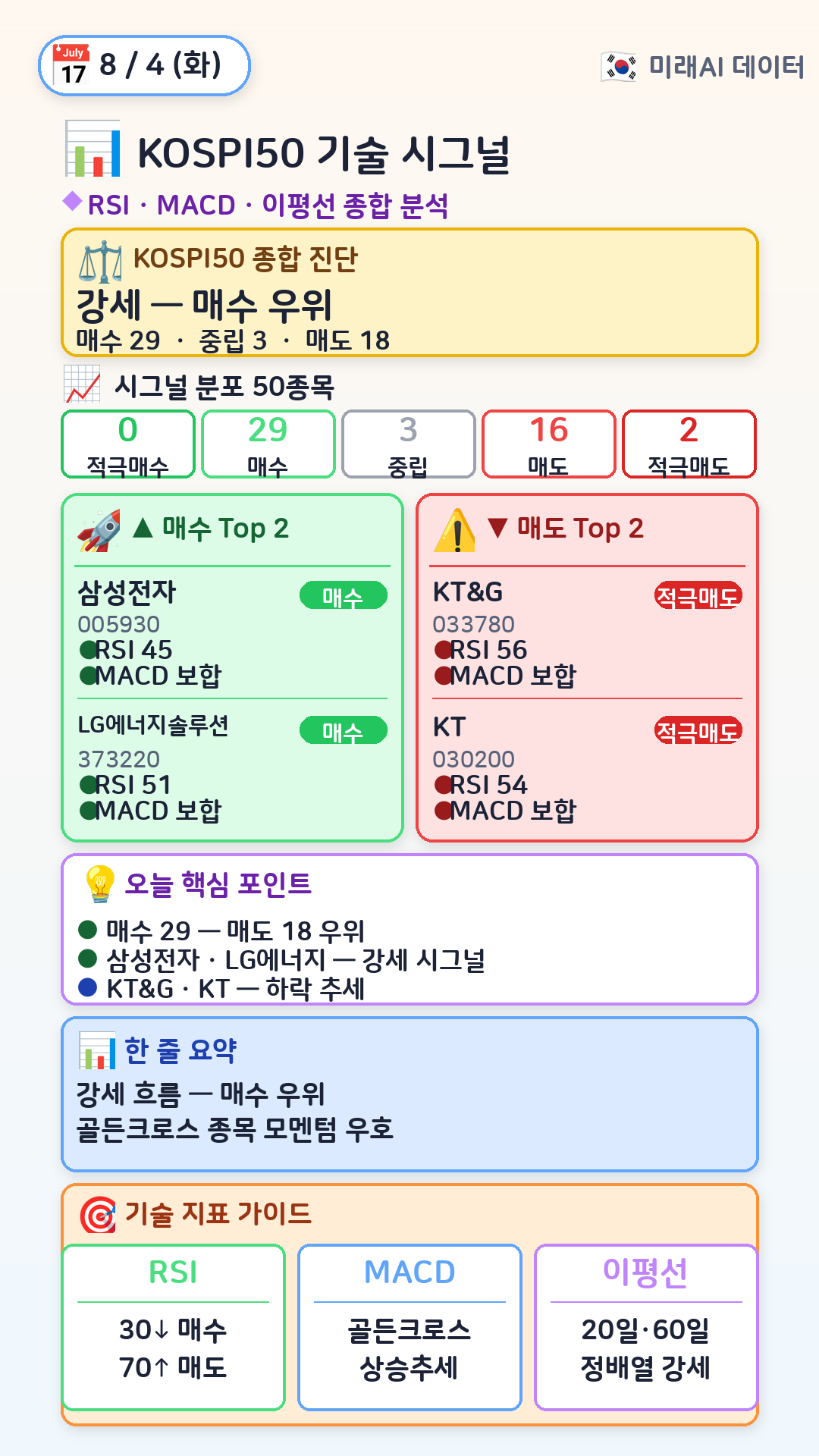 KOSPI50 기술 시그널