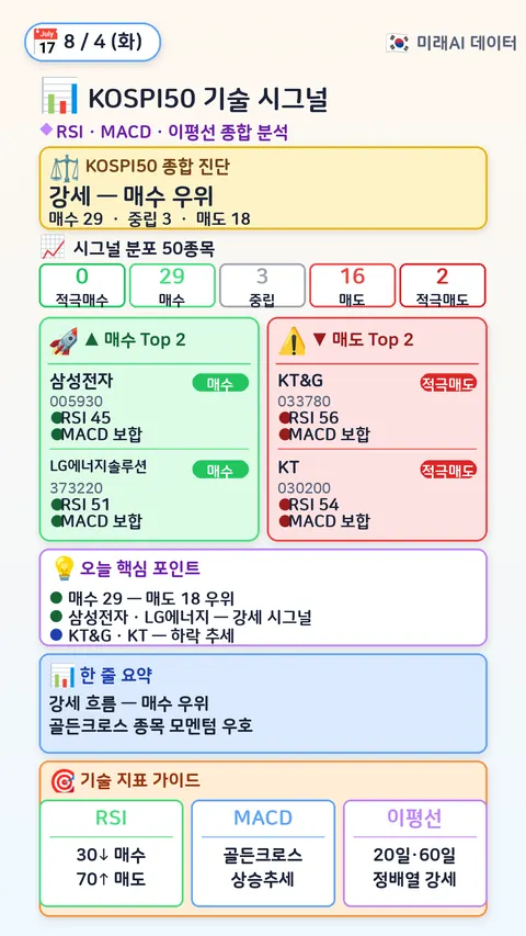 KOSPI50 기술 시그널