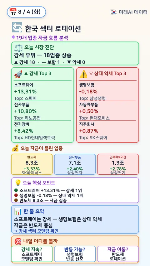 한국 섹터 로테이션