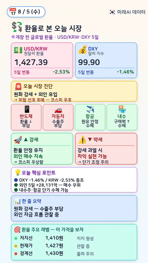 환율로 본 오늘 시장