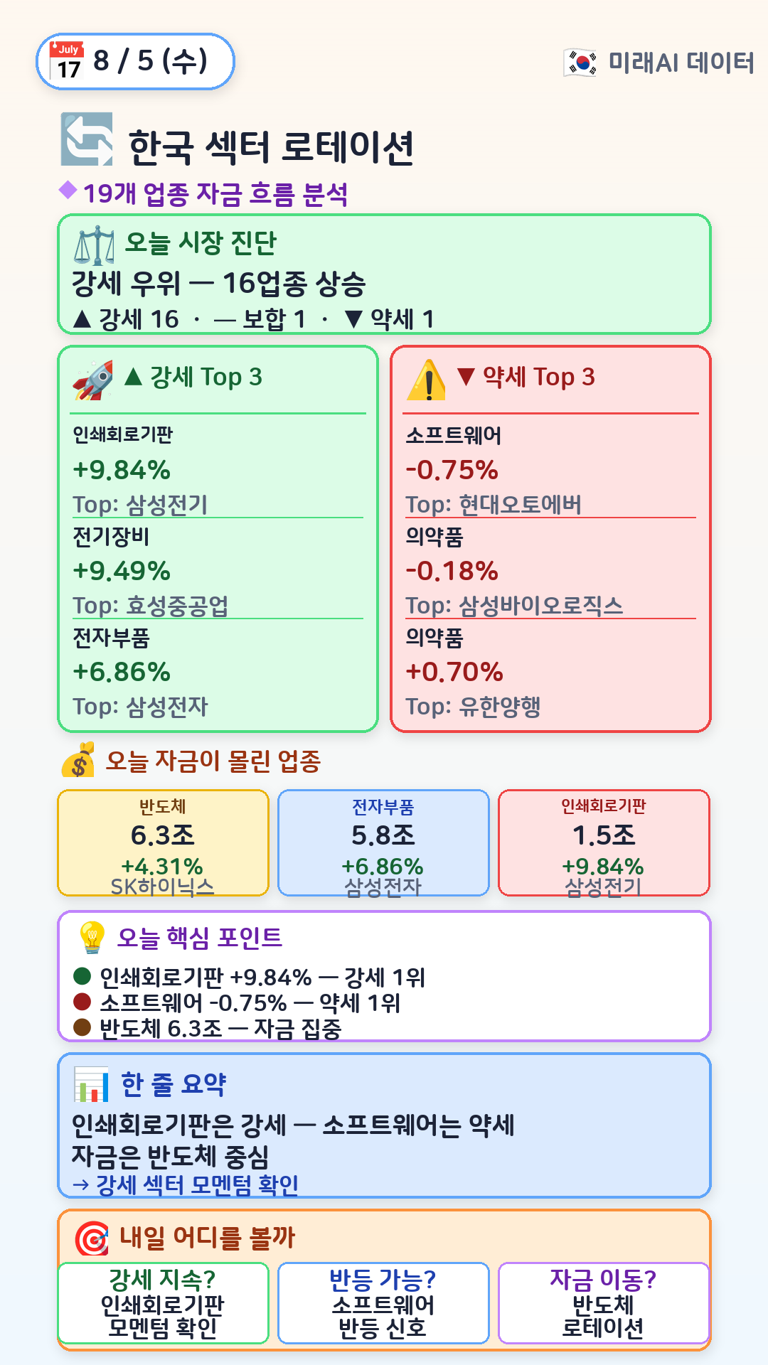 한국 섹터 로테이션