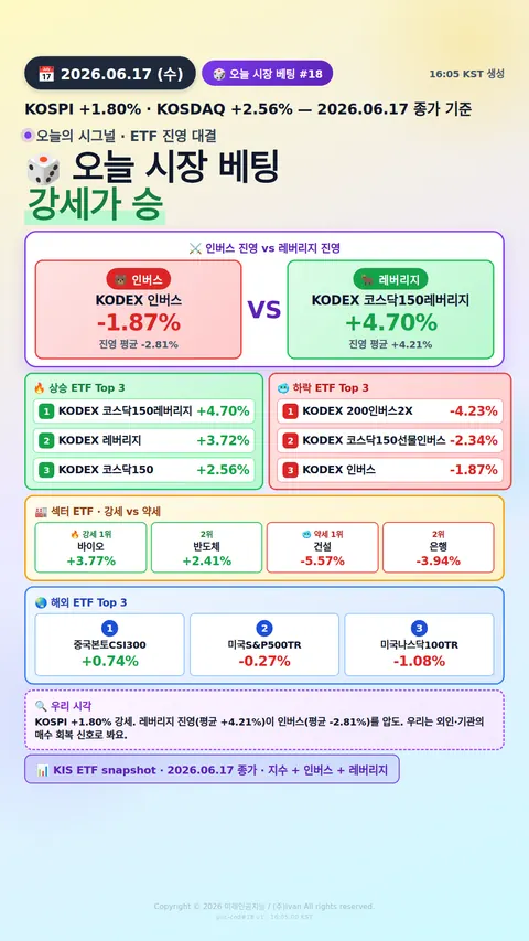 KOSPI200 ETF 베팅