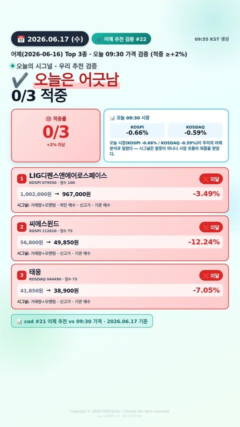 어제 추천 적중률
