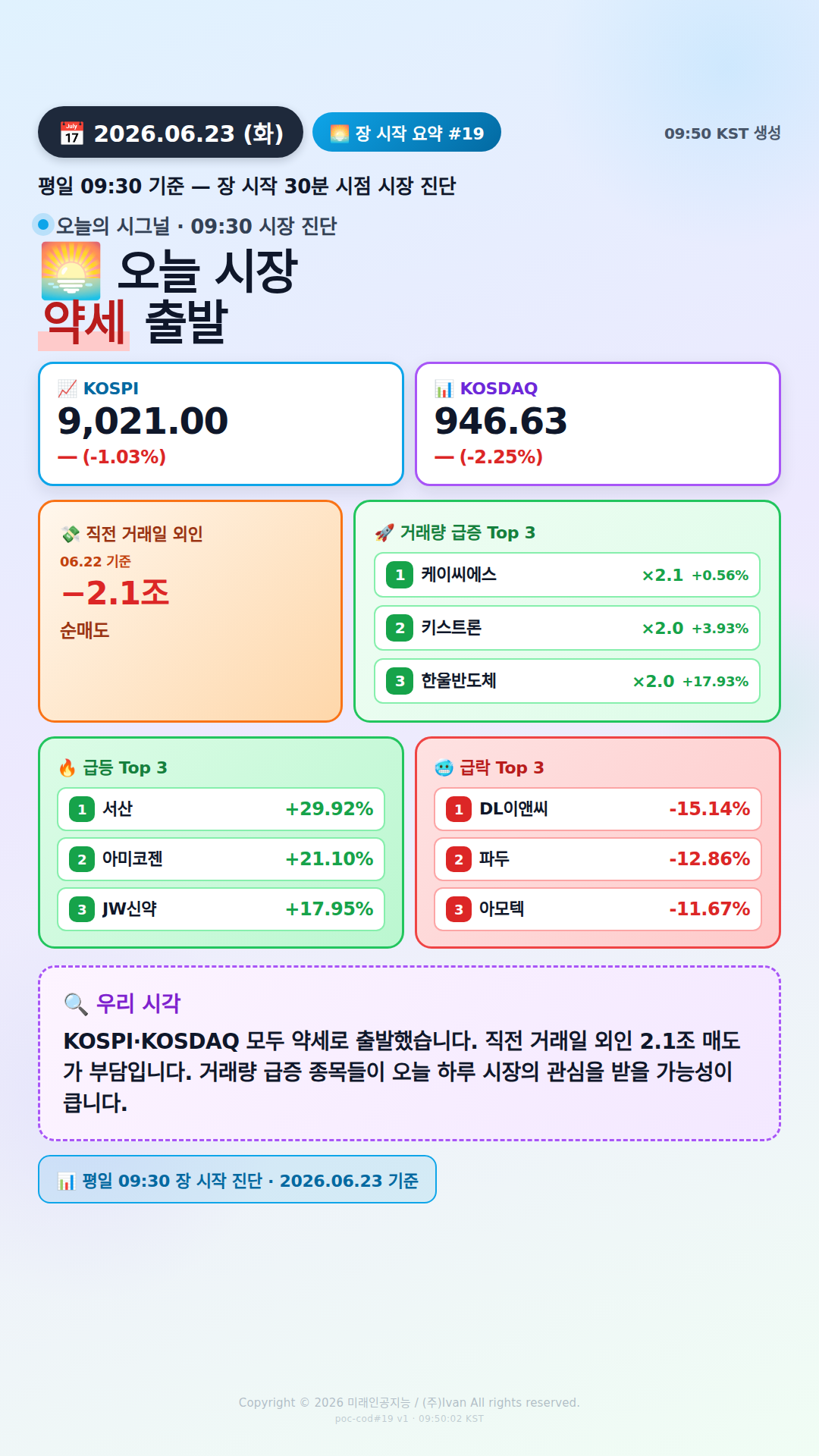 외인 2.1조 매도, 시장 약세 출발