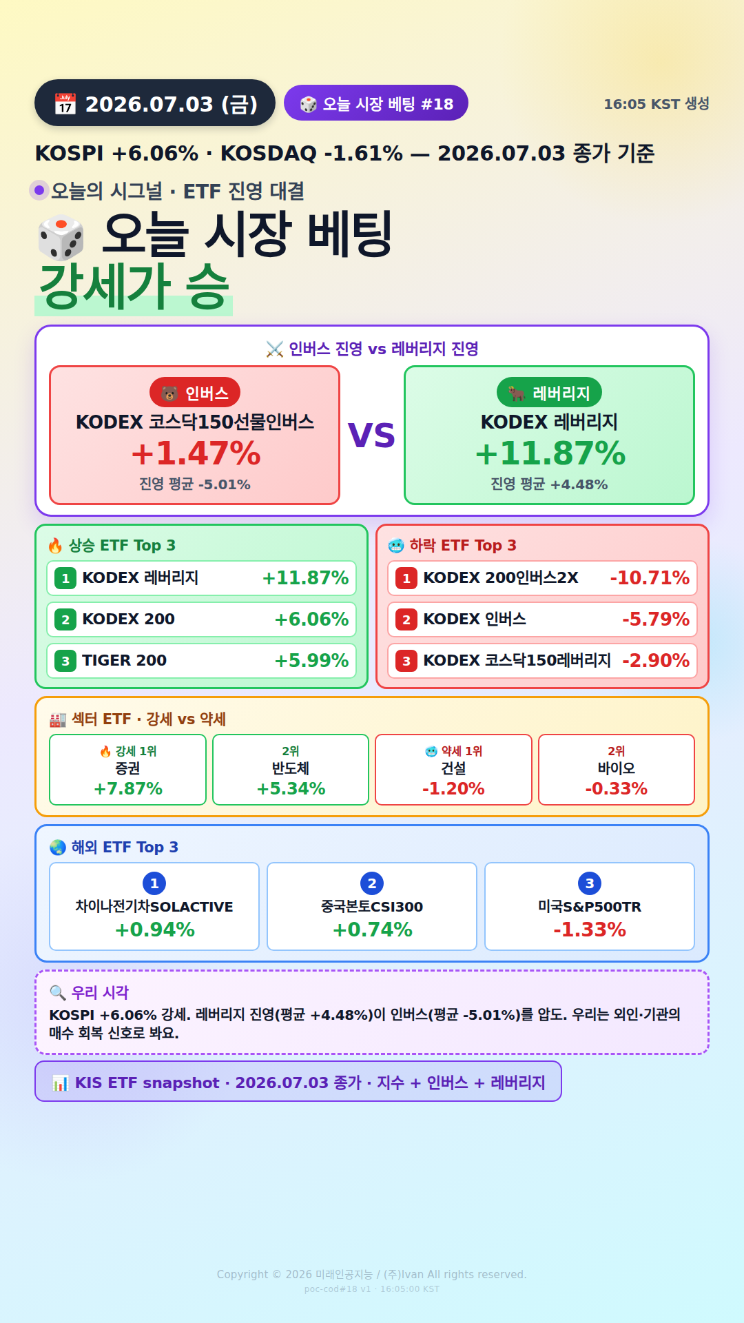 KOSPI200 ETF 베팅