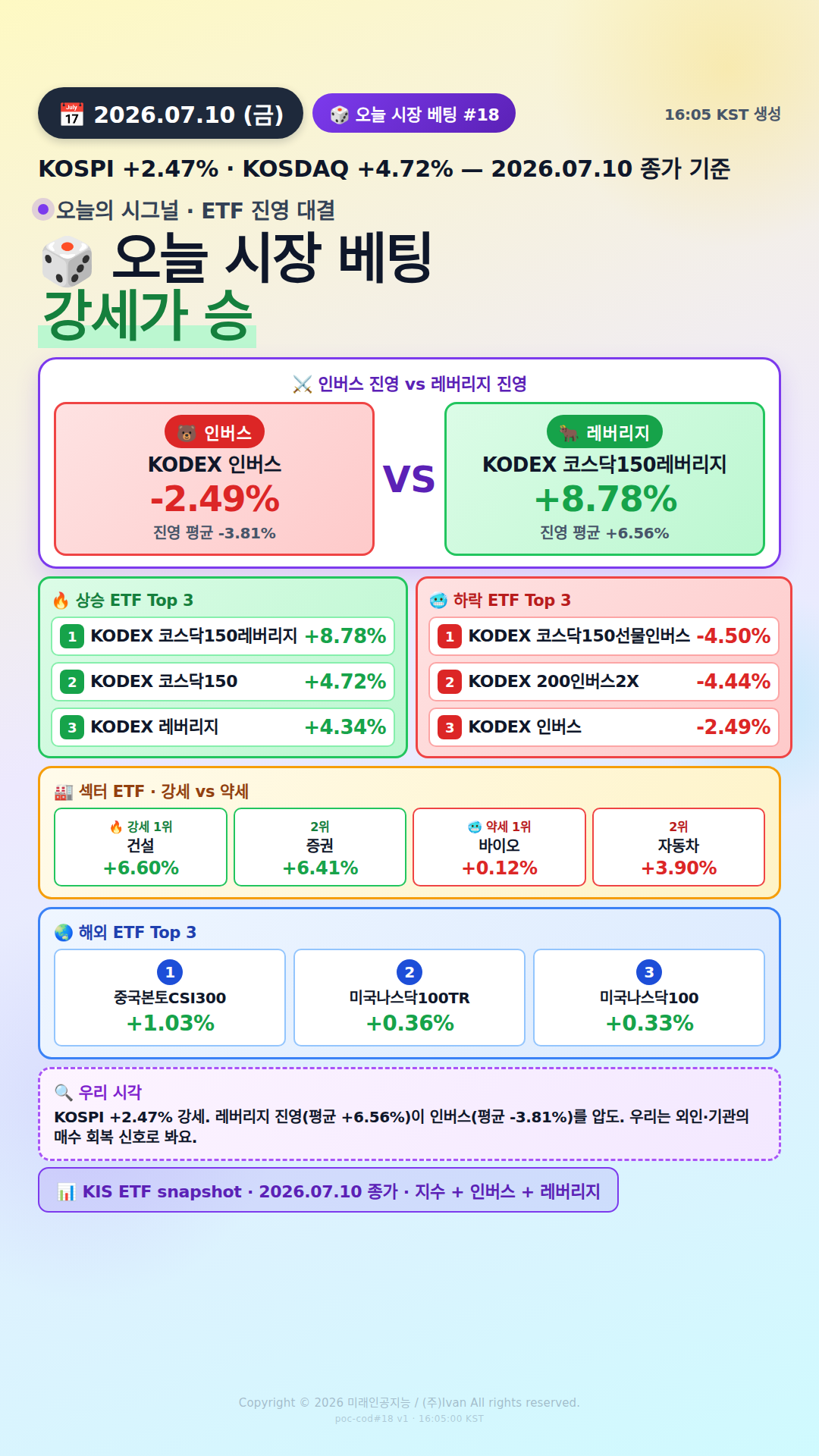 KOSPI200 ETF 베팅