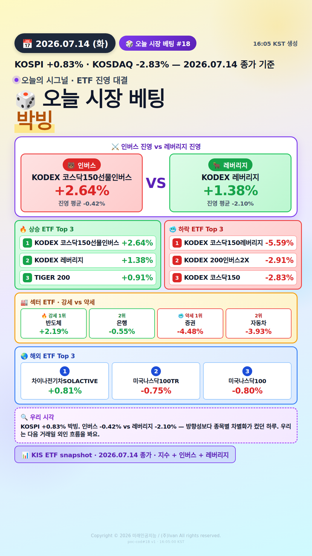 KOSPI200 ETF 베팅