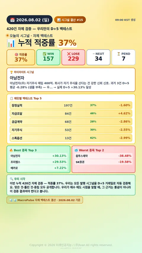 주간 시그널 결산