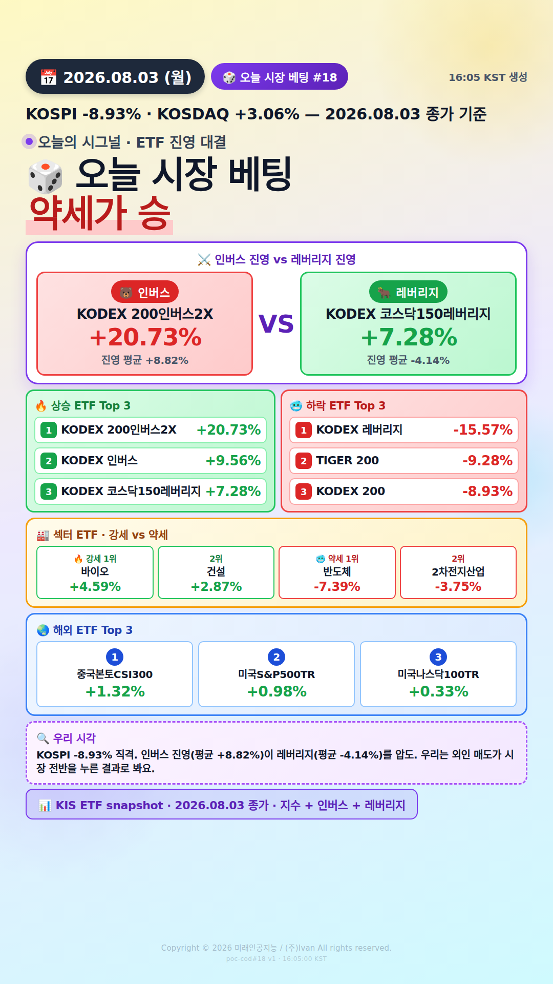 KOSPI200 ETF 베팅