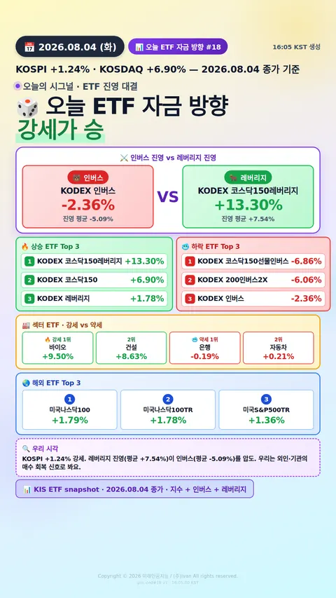KOSPI200 ETF 베팅