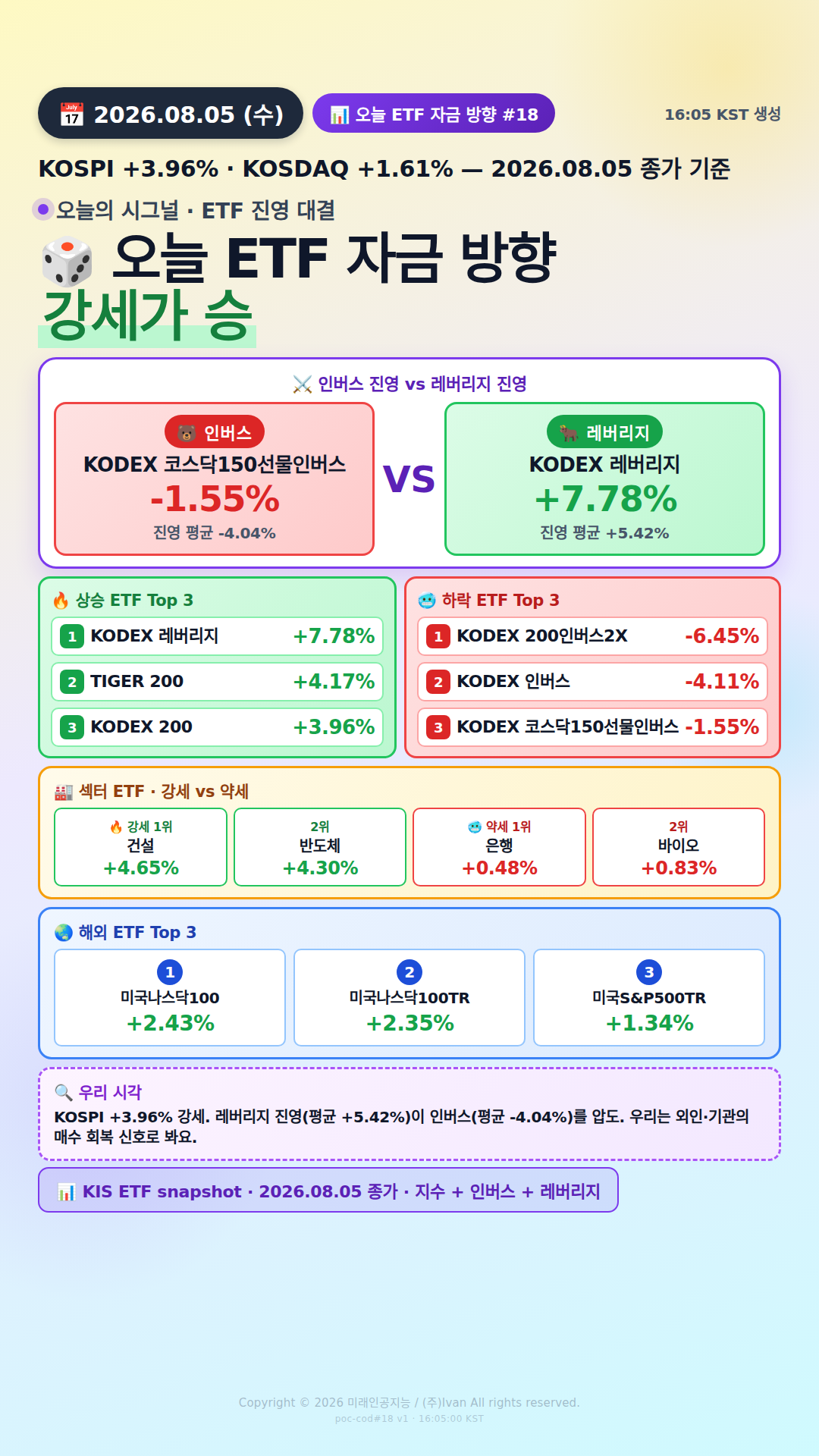 KOSPI200 ETF 베팅