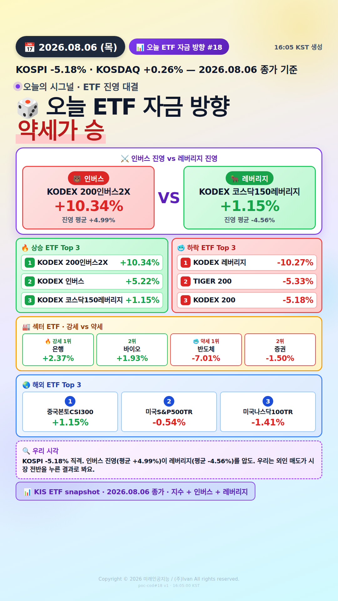 KOSPI200 ETF 베팅