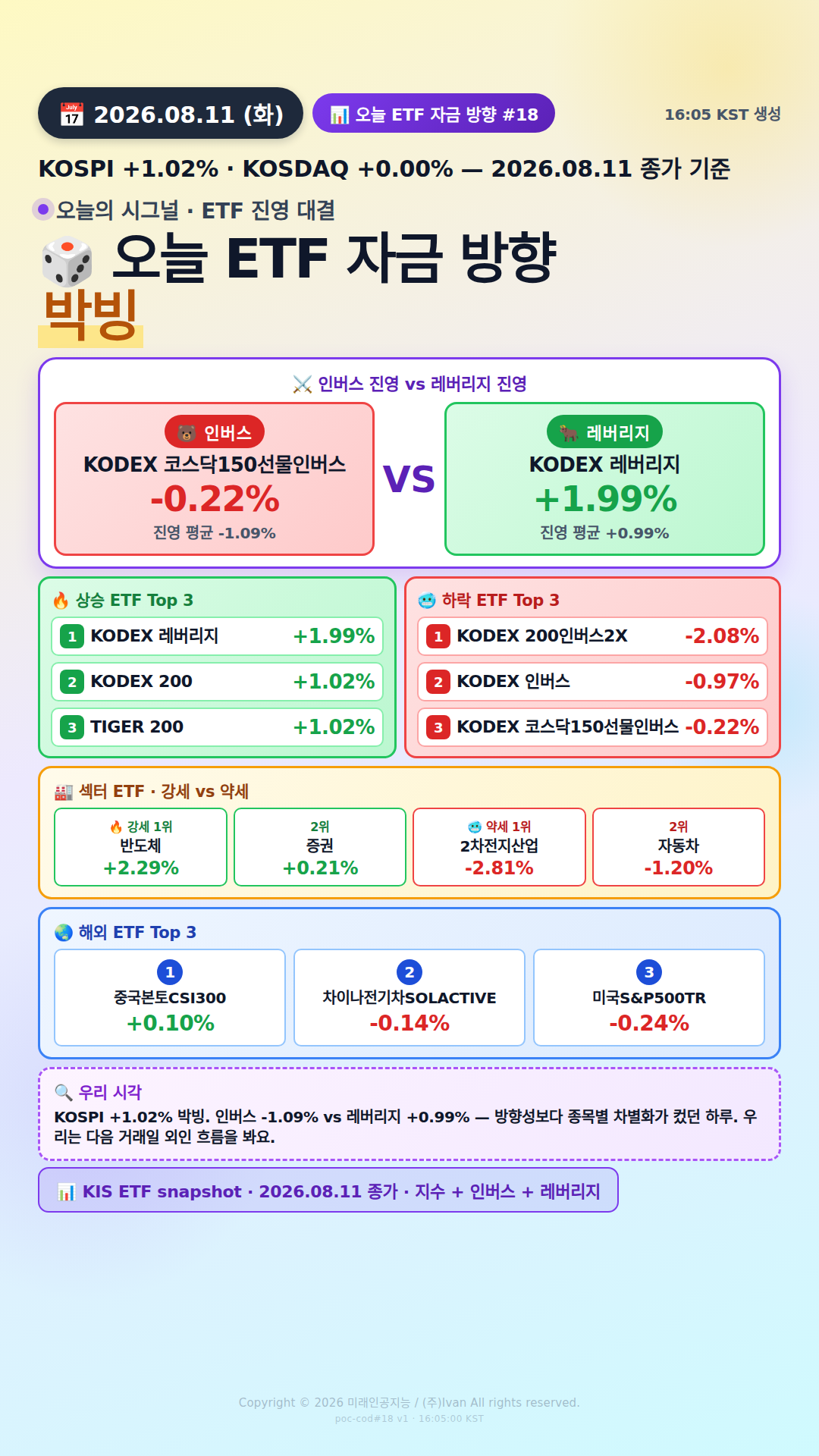 KOSPI200 ETF 베팅