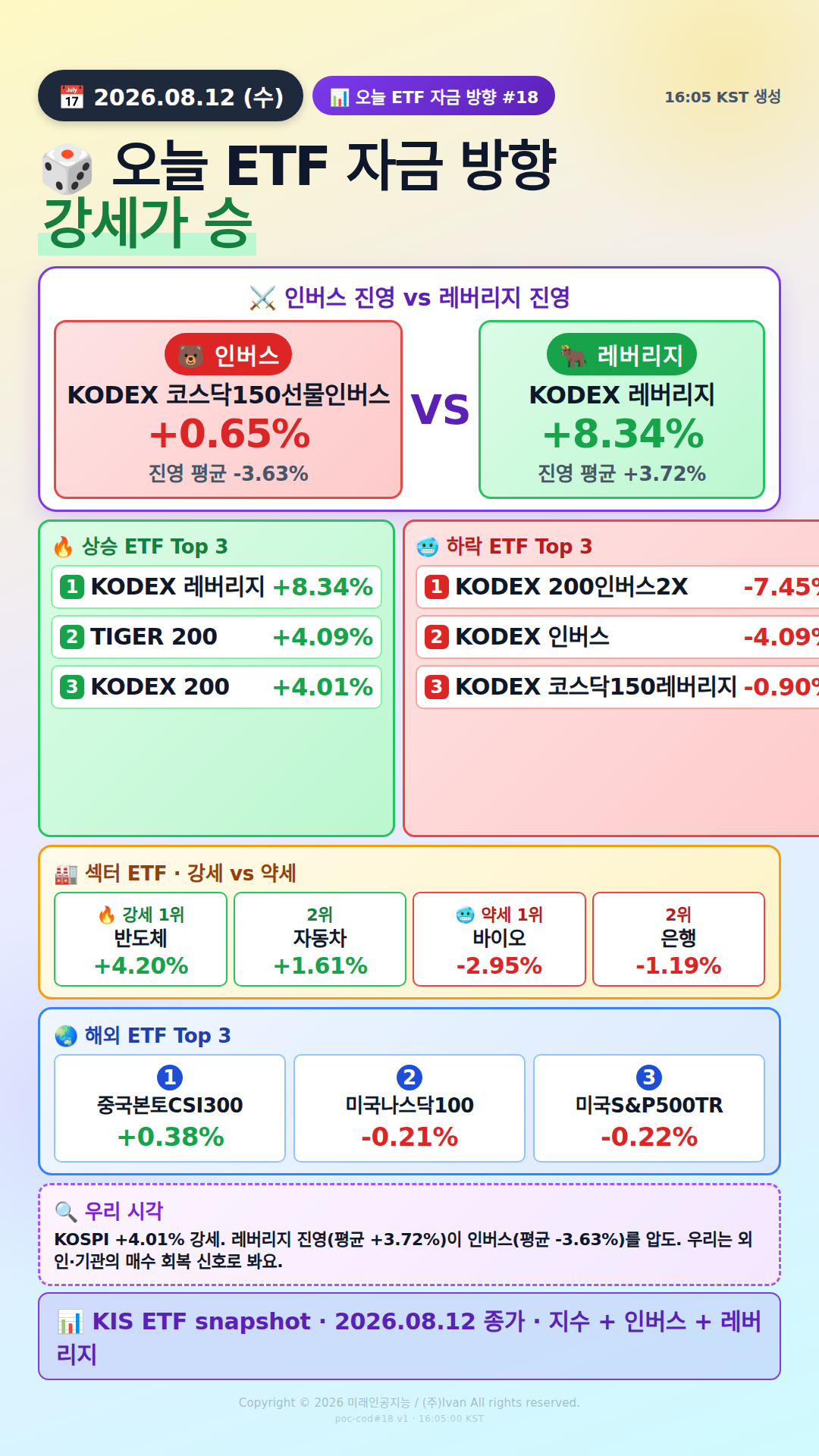 KOSPI200 ETF 베팅