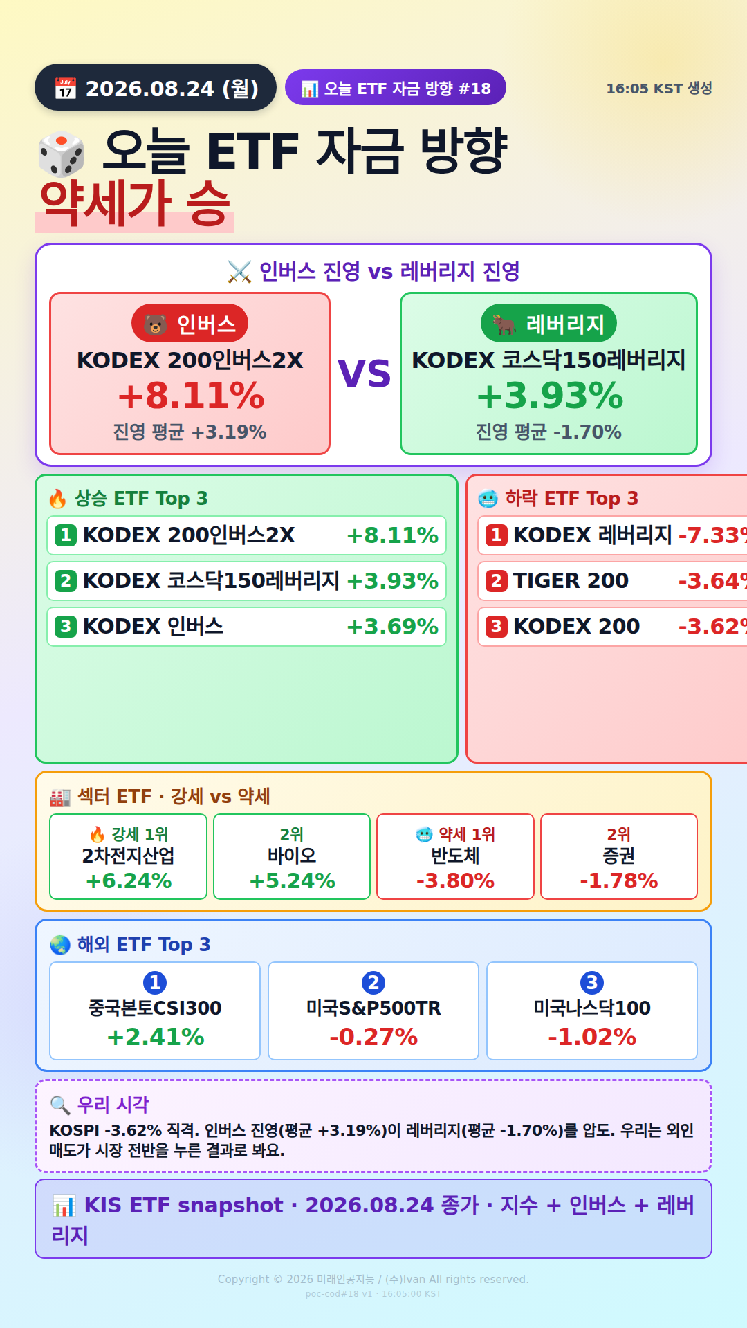 KOSPI200 ETF 베팅