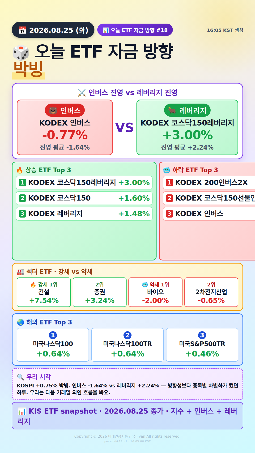 KOSPI200 ETF 베팅