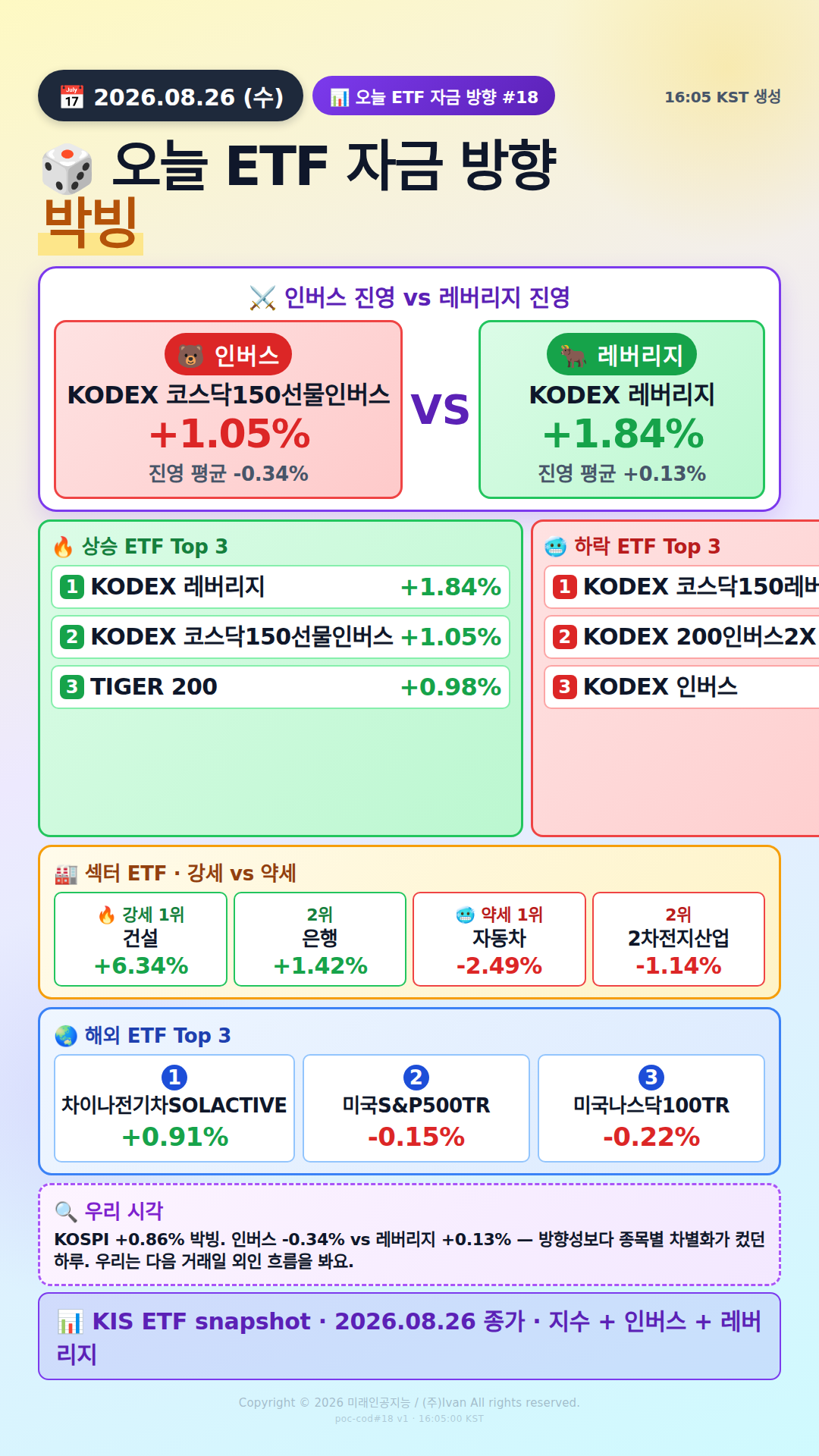 KOSPI200 ETF 베팅