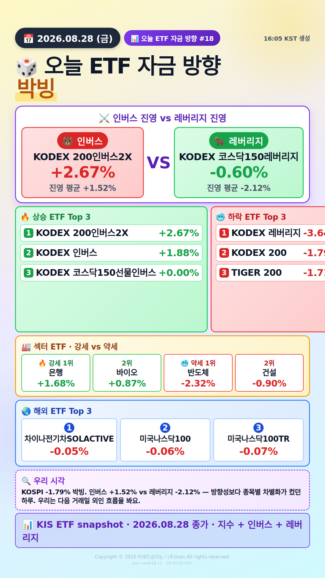 KOSPI200 ETF 베팅