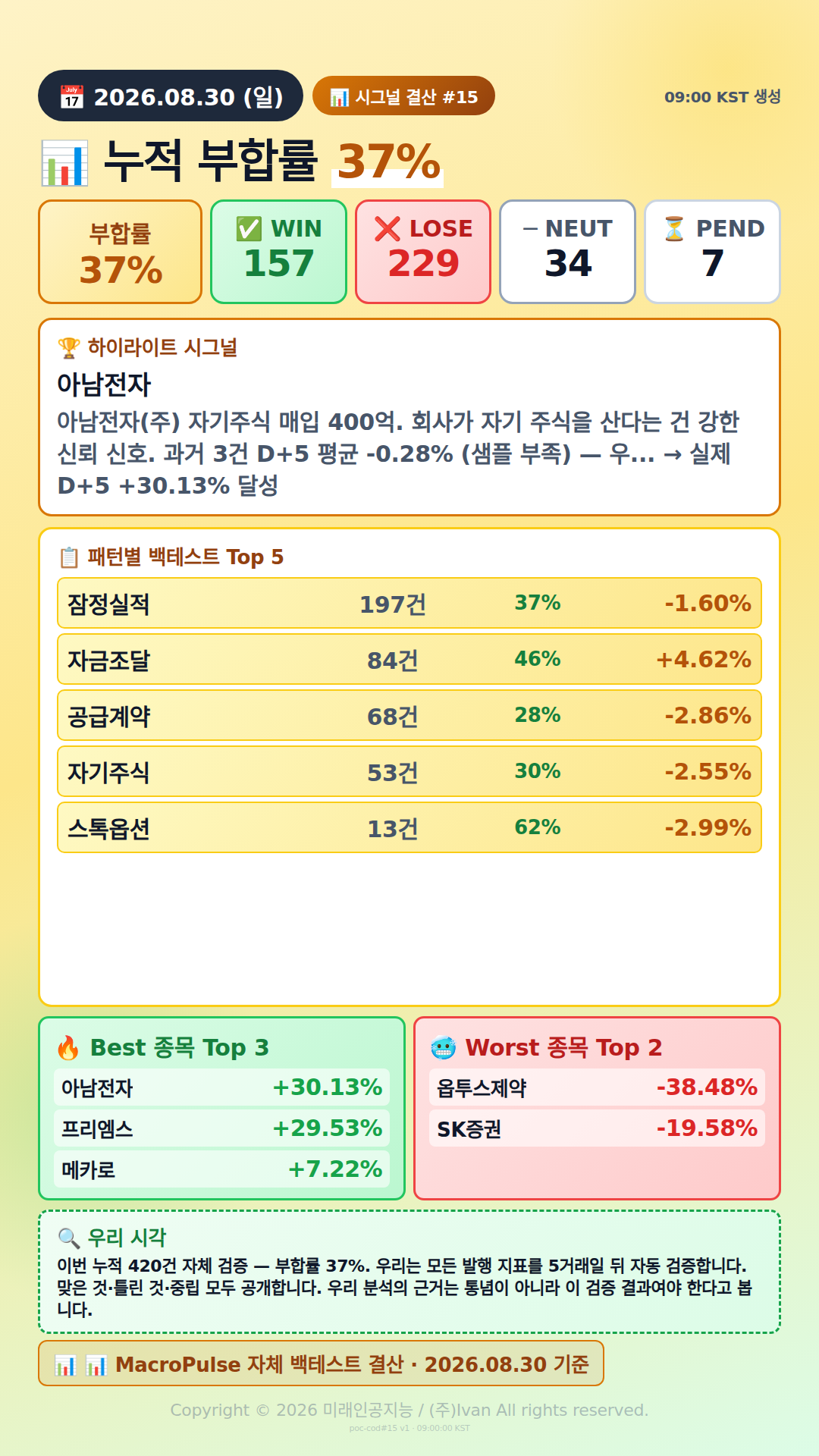 지표 결산: 37% 부합률의 진실