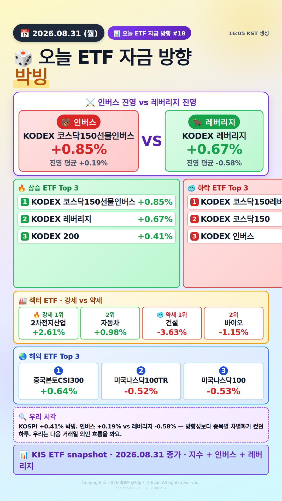 KOSPI200 ETF 베팅